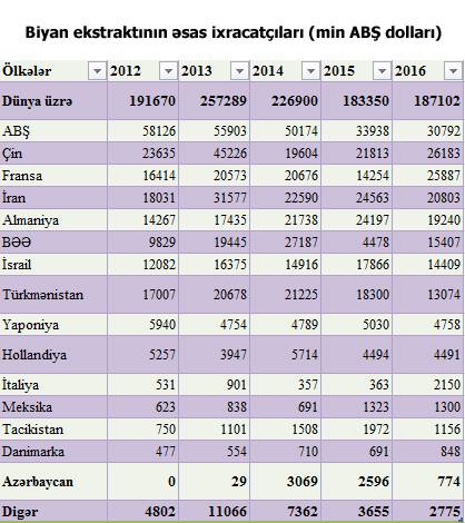 Azərbaycana 444.6 milyon dollar məbləğində ixrac sifarişi verilib