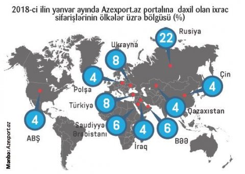 Yanvar ayında Azərbaycana 81.5 milyon dollar ixrac sifarişi daxil olub