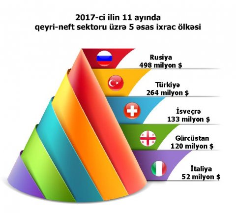 Azərbaycana 444.6 milyon dollar məbləğində ixrac sifarişi verilib