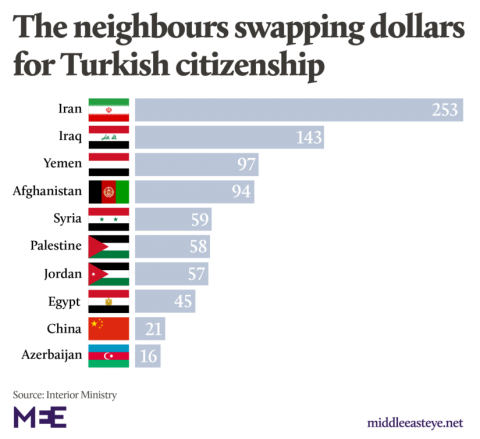 500 min dollar qarşılığında Türkiyə vətəndaşlığı: Azərbaycanlılar da bu şərtlə Anadoluya köç edib 500 min dollar qarşılığında Türkiyə vətəndaşlığı: Azərbaycanlılar da bu şərtlə Anadoluya köç edib