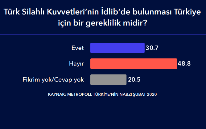 Sorğunun nəticələri: türklərin təxminən 50 faizi İdlibdə əməliyyatın əleyhinədir Sorğunun nəticələri: türklərin təxminən 50 faizi İdlibdə əməliyyatın əleyhinədir