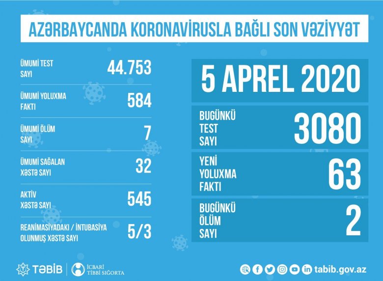 TƏBİB: "Azərbaycanda 44 753 nəfər koronavirus testindən keçirilib" 