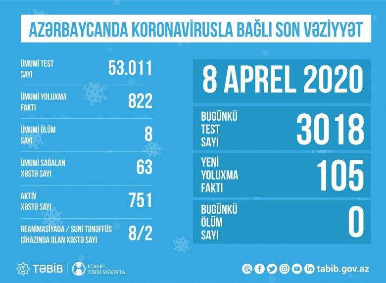 TƏBİB koronavirusla bağlı son vəziyyəti açıqlayıb TƏBİB koronavirusla bağlı son vəziyyəti açıqlayıb