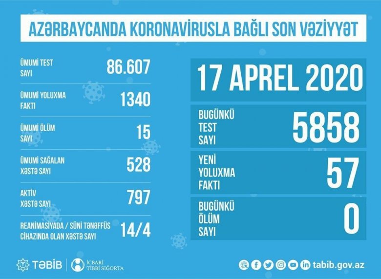 TƏBİB koronavirusla bağlı son vəziyyəti açıqladı 