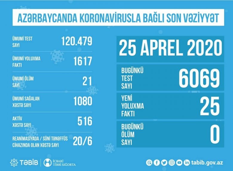 TƏBİB ölkədəki koronavirusla bağlı son məlumatları açıqladı - Cədvəl