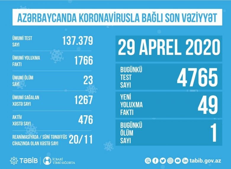 TƏBİB koronavirusla bağlı son vəziyyəti açıqladı - Cədvəl