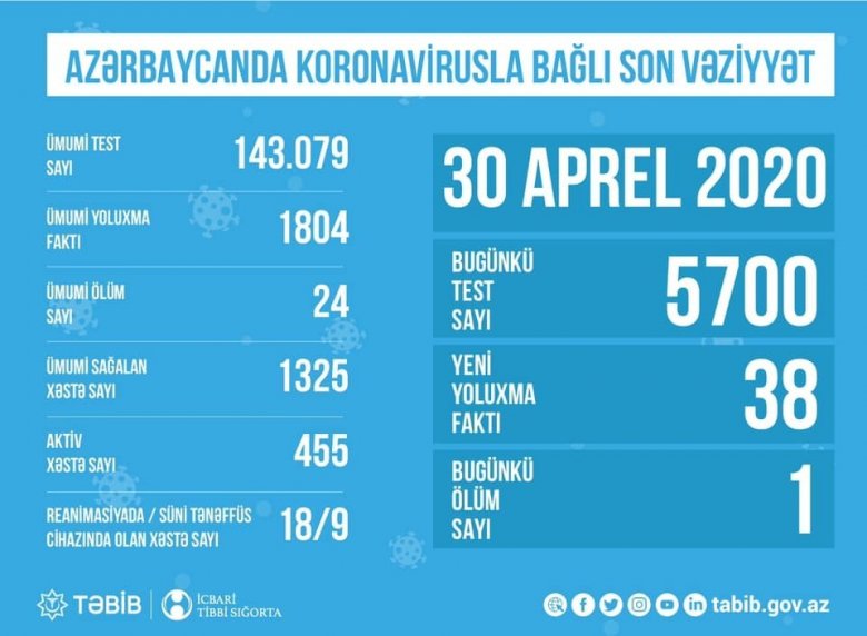 TƏBİB koronavirusla bağlı son vəziyyəti açıqladı: "Hazırda aktiv xəstə sayı 455 nəfərdir"