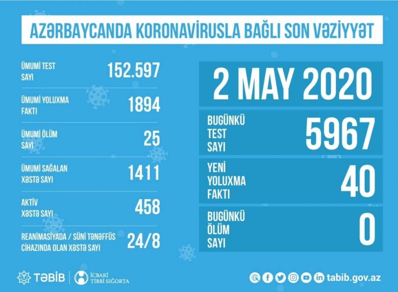  TƏBİB koronavirusla bağlı son vəziyyəti açıqladı: 5697 nəfər test edilib