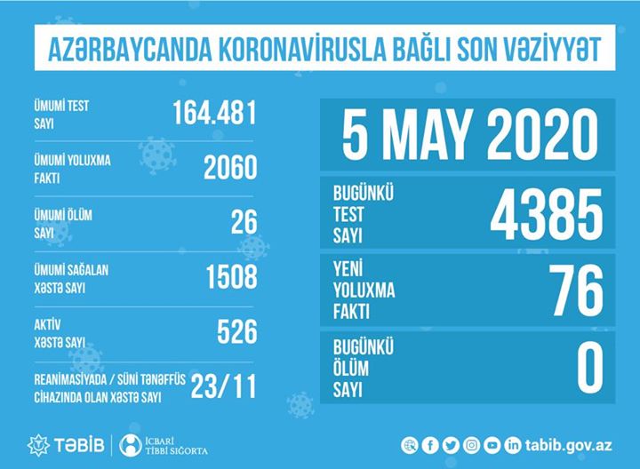 TƏBİB koronavirusla bağlı son vəziyyəti açıqladı 