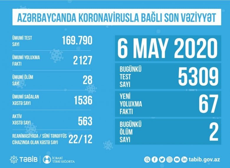 TƏBİB koronavirusla bağlı son vəziyyəti açıqladı - Cədvəl