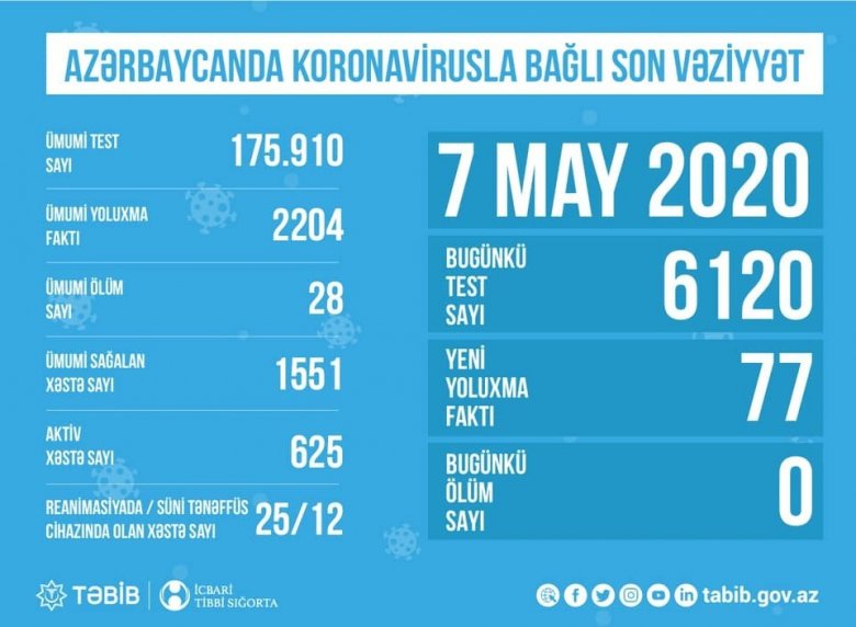 TƏBİB koronavirusla bağlı son vəziyyəti açıqladı - Cədvəl