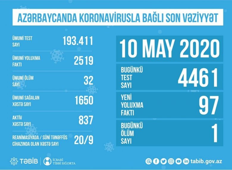 TƏBİB koronavirusla bağlı son vəziyyəti açıqladı: "Aktiv müalicə olunan 837 xəstə var" - Cədvəl