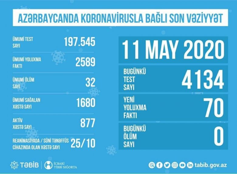 TƏBİB koronavirusla bağlı son vəziyyəti açıqladı - Cədvəl