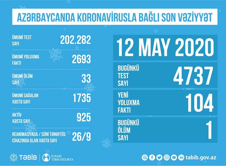 TƏBİB koronavirusla bağlı son vəziyyəti açıqladı 