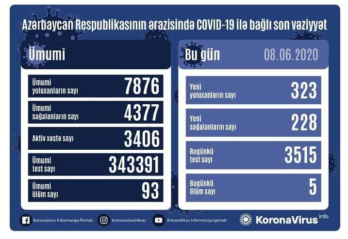 Azərbaycanda koronavirus: "140 nəfər reanimasiyadadır..." + Cədvəl
