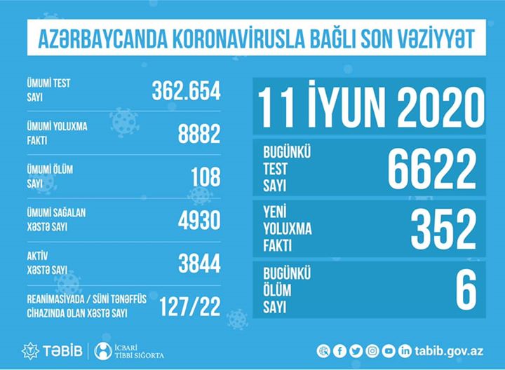  "127 xəstə reanimasiyadadır"  - TƏBİB koronavirusla bağlı son vəziyyəti açıqladı