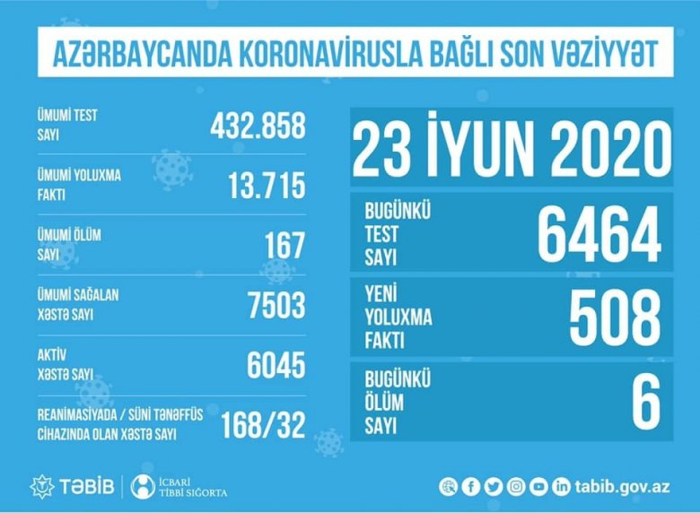 "32 xəstə süni tənəffüs cihazına qoşulub" - TƏBİB koronavirusla bağlı son  vəziyyəti açıqladı