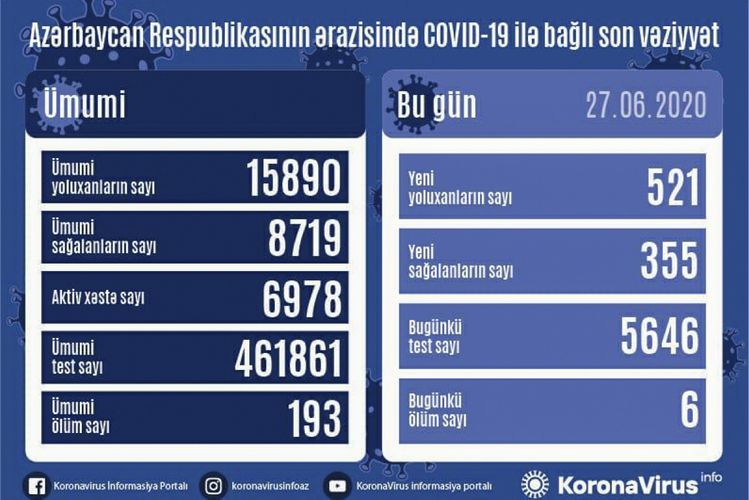 Azərbaycanda daha 521 nəfərdə COVID-19 aşkarlandı