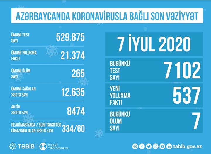 TƏBİB koronavirusla bağlı son vəziyyəti açıqladı: "Hazırda 8474 aktiv xəstə var"