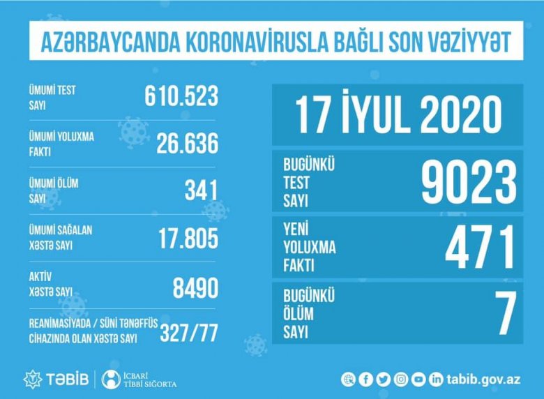 TƏBİB-dən koronavirusla bağlı açıqlama: "8490 aktiv xəstədən 327 nəfəri reanimasiyadadır"