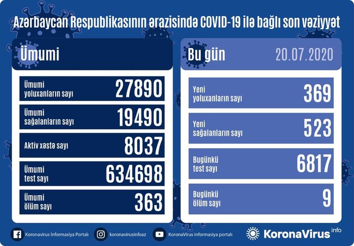 Azərbaycanda daha 369 nəfər koronavirusa yoluxub, ölənlər var