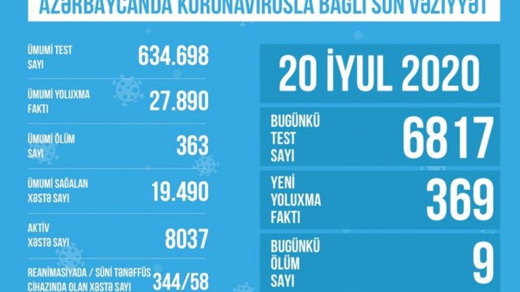 Koronavirusla bağlı son vəziyyət açıqlandı