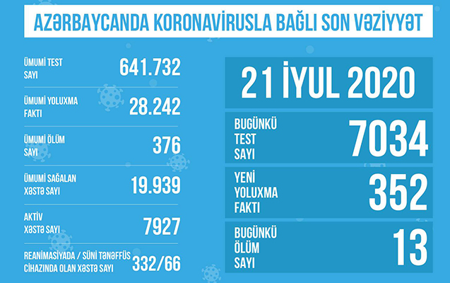 TƏBİB koronavirusla bağlı son vəziyyəti açıqladı: "Hazırda 7927 aktiv xəstə var"