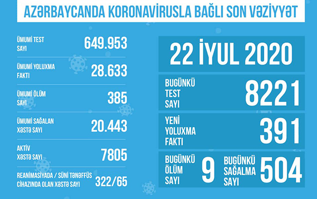 TƏBİB koronavirusla bağlı son vəziyyəti açıqladı: "65 xəstə süni nəfəs aparatına qoşulub"