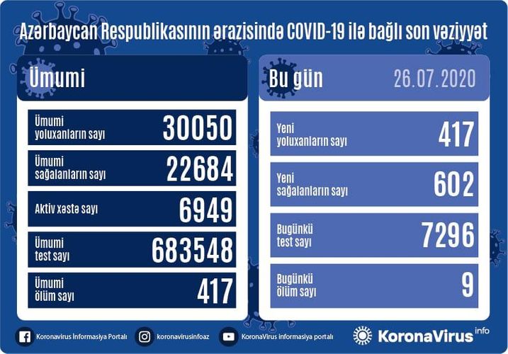 Koronavirusa yeni yoluxanların və vəfat edənlərin sayı açıqlandı