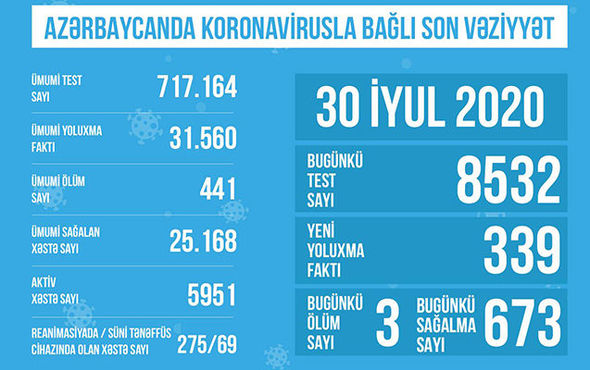 TƏBİB-dən koronavirusla bağlı son açıqlama: "275 xəstə reanimasiyadadır"