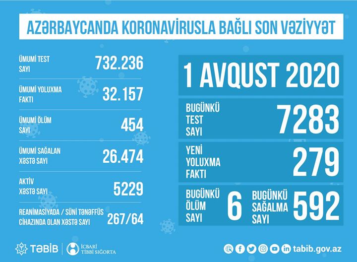 TƏBİB koronavirusla bağlı son vəziyyəti açıqladı:  "267 xəstə reanimasiyadadır"