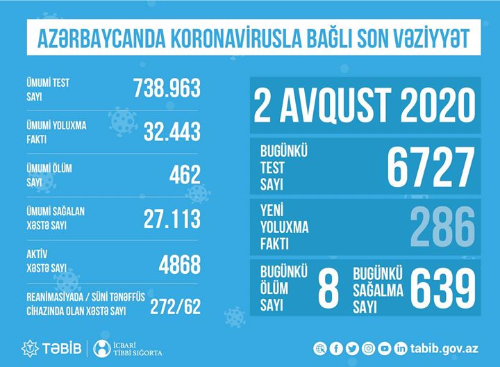 TƏBİB koronavirusla bağlı son vəziyyəti açıqladı: "272 xəstə reanimasiyadadır"