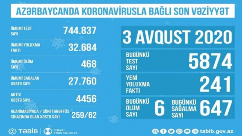 Koronavirusla bağlı son vəziyyət açıqlandı: "259 xəstə reanimasiyadadır"