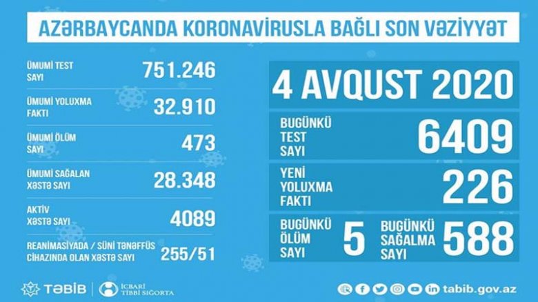 TƏBİB-dən koronavirusla bağlı açıqlama: "255 xəstə reanimasiyadadır"