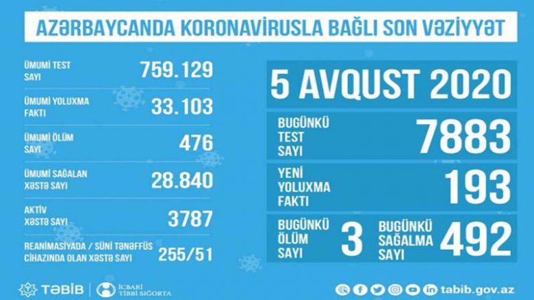 TƏBİB koronavirusla bağlı son vəziyyəti açıqladı: "Hazırda 3787 aktiv xəstə var"