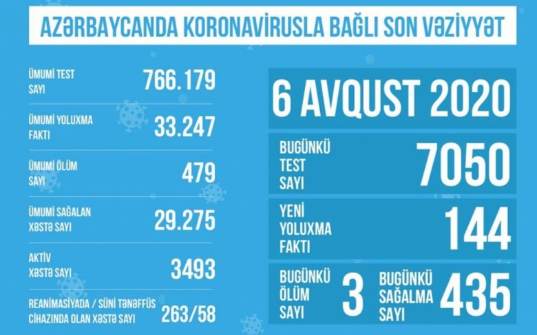 TƏBİB: "Reanimasiyada 263 xəstə var"