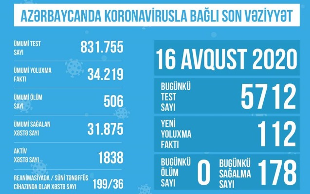 TƏBİB: "199 xəstə reanimasiyadadır"