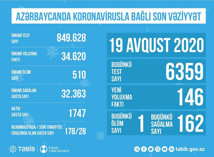 TƏBİB koronavirusla bağlı son vəziyyəti açıqlayıb: "178 nəfər reanimasiyadadır"