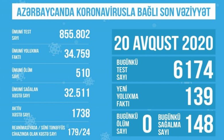 TƏBİB koronavirusla bağlı son vəziyyəti açıqlayıb: "179 xəstə reanimasiyadadır"