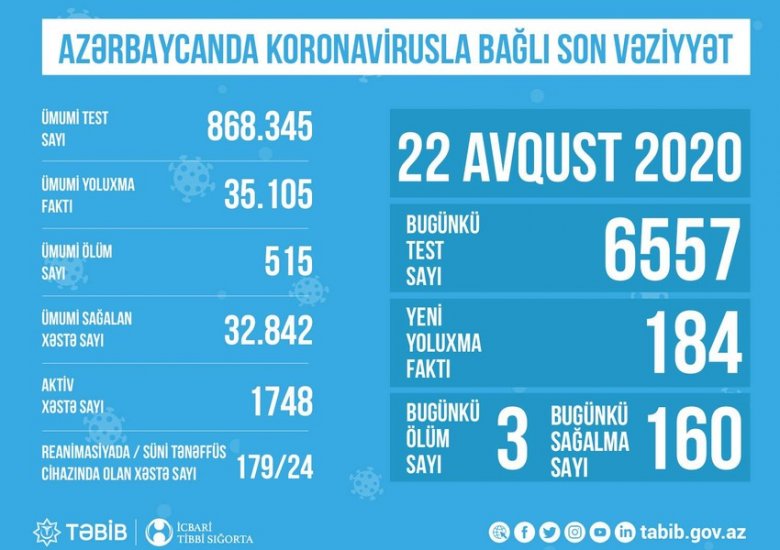 TƏBİB: "Reanimasiyada 179 xəstə var"