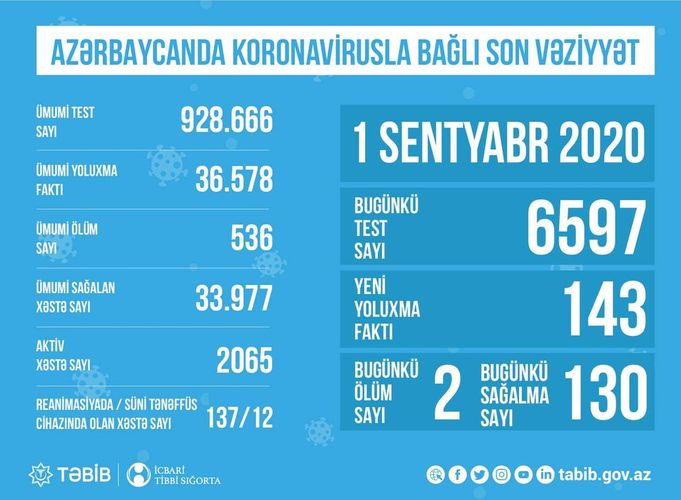 TƏBİB: "137 xəstə reanimasiyadadır" 