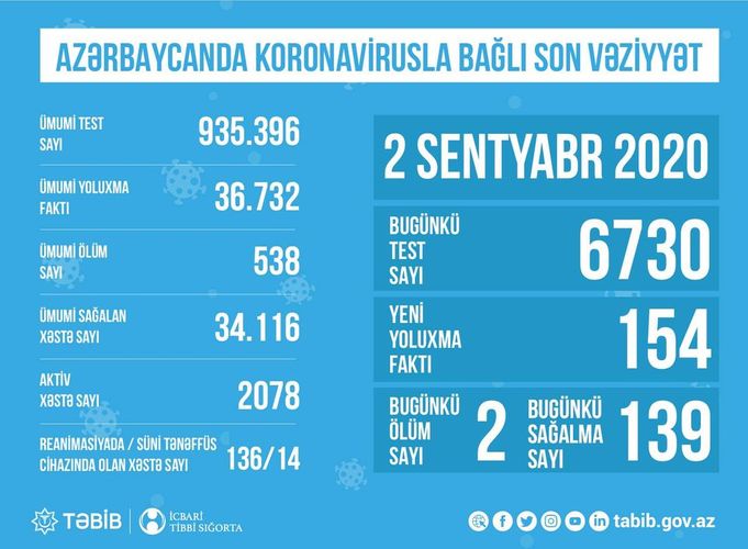 TƏBİB: "136 xəstə reanimasiyadadır"