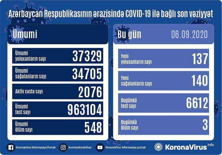 Azərbaycanda koronavirusa yeni yoluxanların sayı açıqlanıb