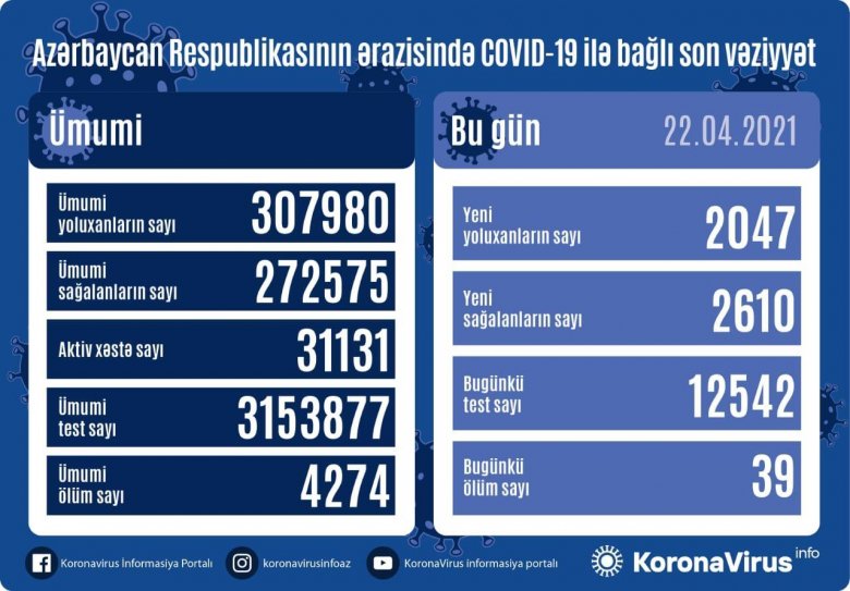 Azərbaycanda daha 2047 nəfər koronavirusa yoluxub, 39 nəfər vəfat edib