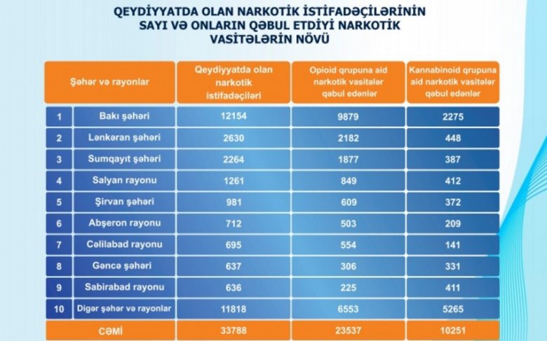 Azərbaycanda narkomanların ən çox olduğu şəhərlər...