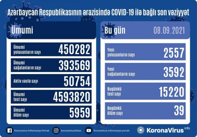 Azərbaycanda daha 2 557 nəfər COVID-19-a yoluxub, 39 nəfər ölüb