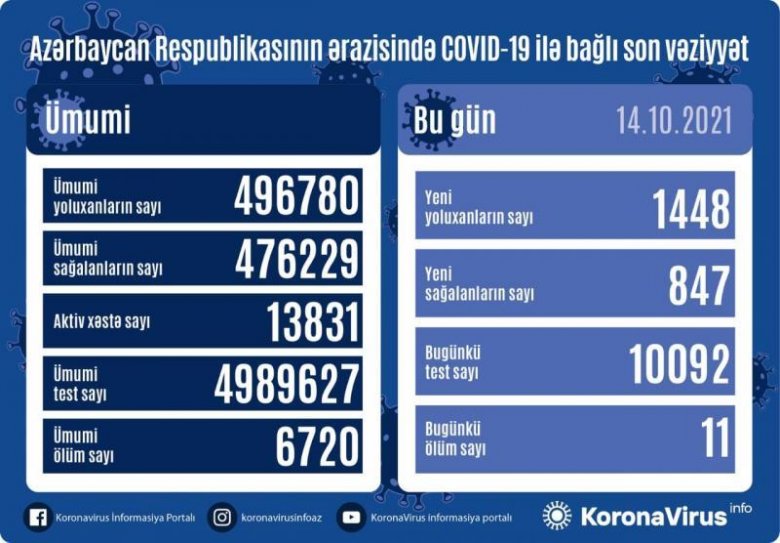 Azərbaycanda daha 1448 nəfər koronavirusa yoluxub, 11 nəfər ölüb