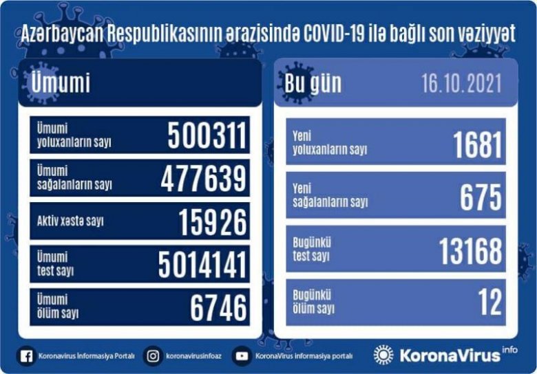 Azərbaycanda daha 1 681 nəfər koronavirusa yoluxub, 12 nəfər ölüb